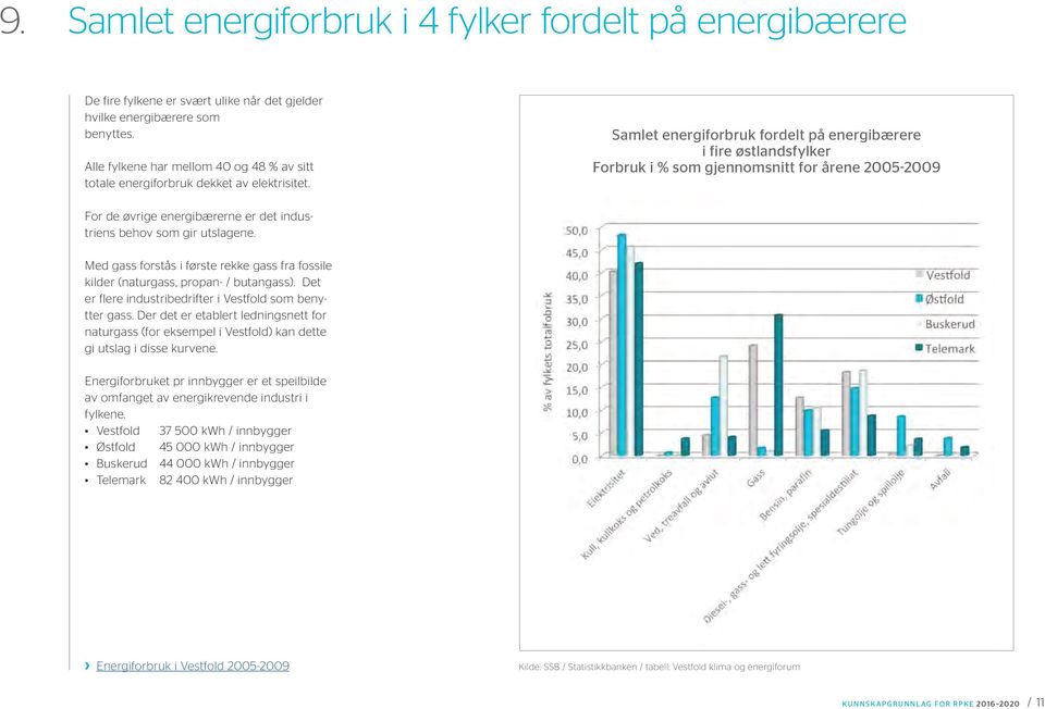 Samlet energiforbruk fordelt på energibærere i fire østlandsfylker Forbruk i % som gjennomsnitt for årene 2005-2009 For de øvrige energibærerne er det industriens behov som gir utslagene.