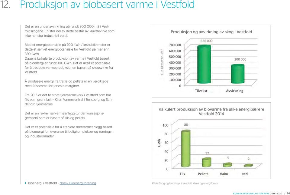 Dagens kalkulerte produksjon av varme i Vestfold basert på bioenergi er rundt 100 GWh. Det er altså et potensiale for å tredoble varmeproduksjonen basert på skogsvirke fra Vestfold.