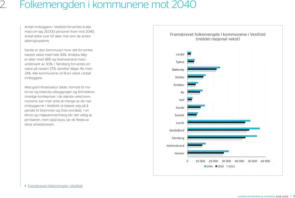 Andebu følger etter med 38% og Holmestrand med i underkant av 30%. I Tønsberg forventes en vekst på nesten 27%, deretter følger Re med 24%. Alle kommunene vil få en vekst i antall innbyggere.