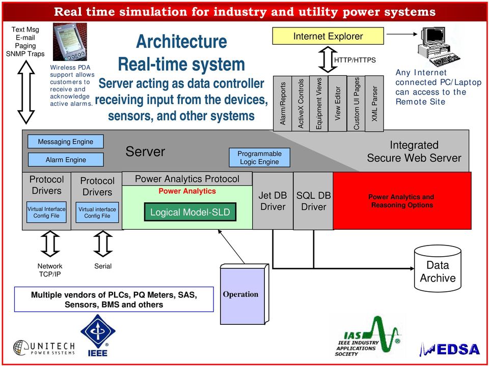 View Editor Custom UI Pages XML Parser Any Internet connected PC/Laptop can access to the Remote Site Messaging Engine Alarm Engine Server Programmable Logic Engine Integrated Secure Web Server