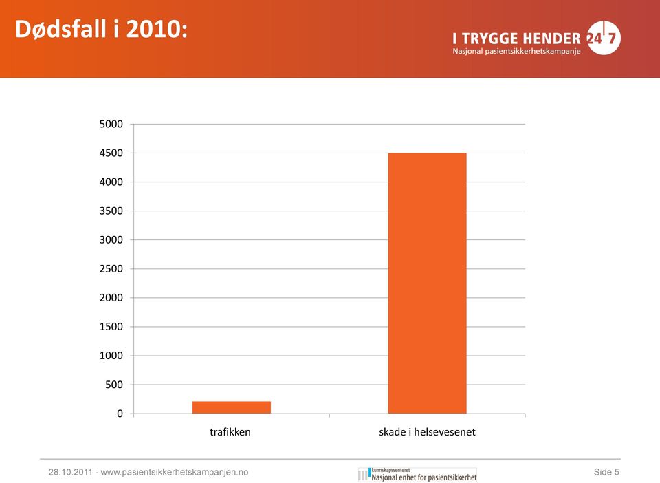 trafikken skade i helsevesenet 28.10.