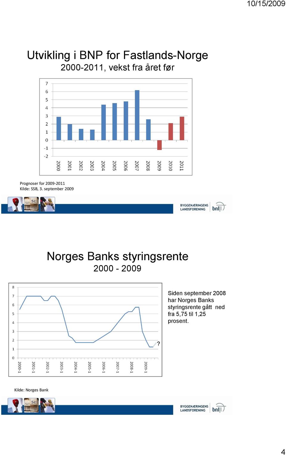 september 2009 Norges Banks styringsrente 2000-2009 Siden
