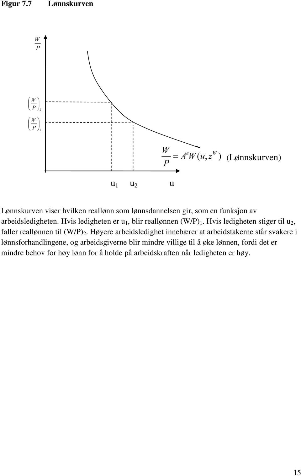 arbeidsledigheten. Hvis ledigheten er u 1, blir reallønnen (W/P) 1.