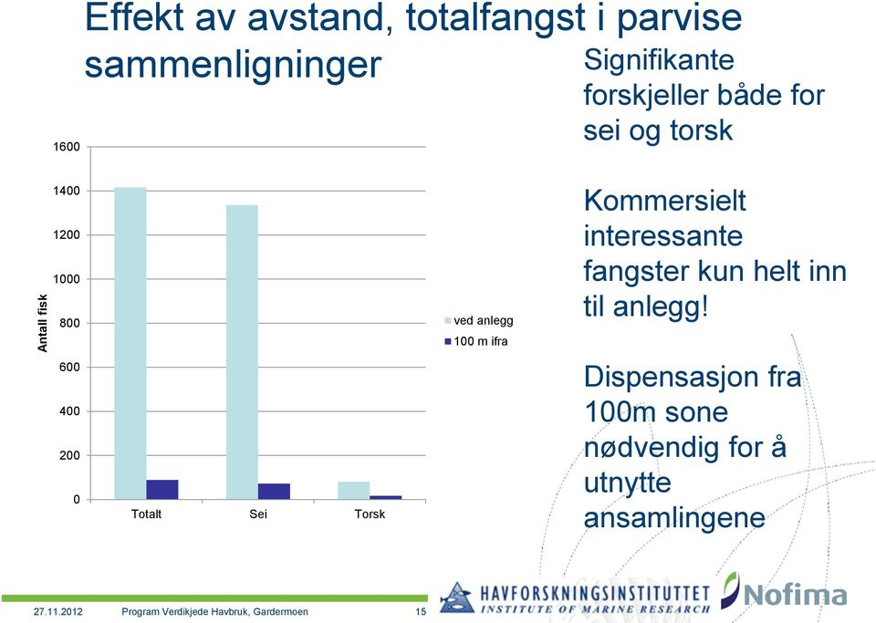 anlegg 100 m ifra Kommersielt interessante fangster kun helt inn til anlegg!