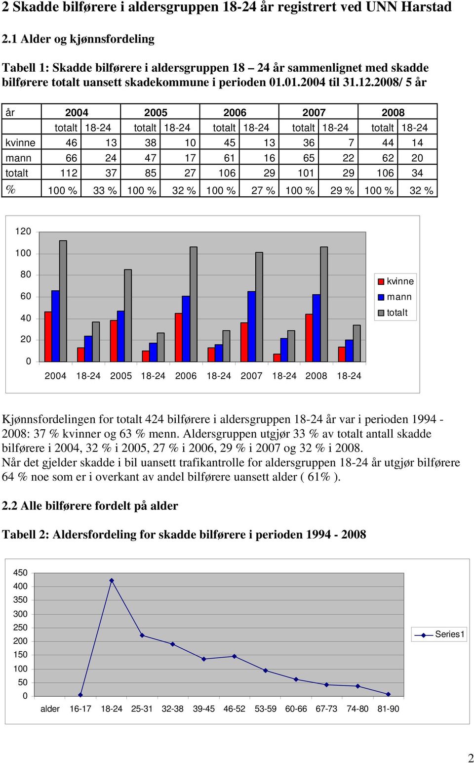 28/ 5 år år 24 25 26 27 28 18-24 18-24 18-24 18-24 18-24 46 13 38 1 45 13 36 7 44 14 66 24 47 17 61 16 65 22 62 2 112 37 85 27 16 29 11 29 16 34 % 1 % 33 % 1 % 32 % 1 % 27 % 1 % 29 % 1 % 32 % 12 1 8