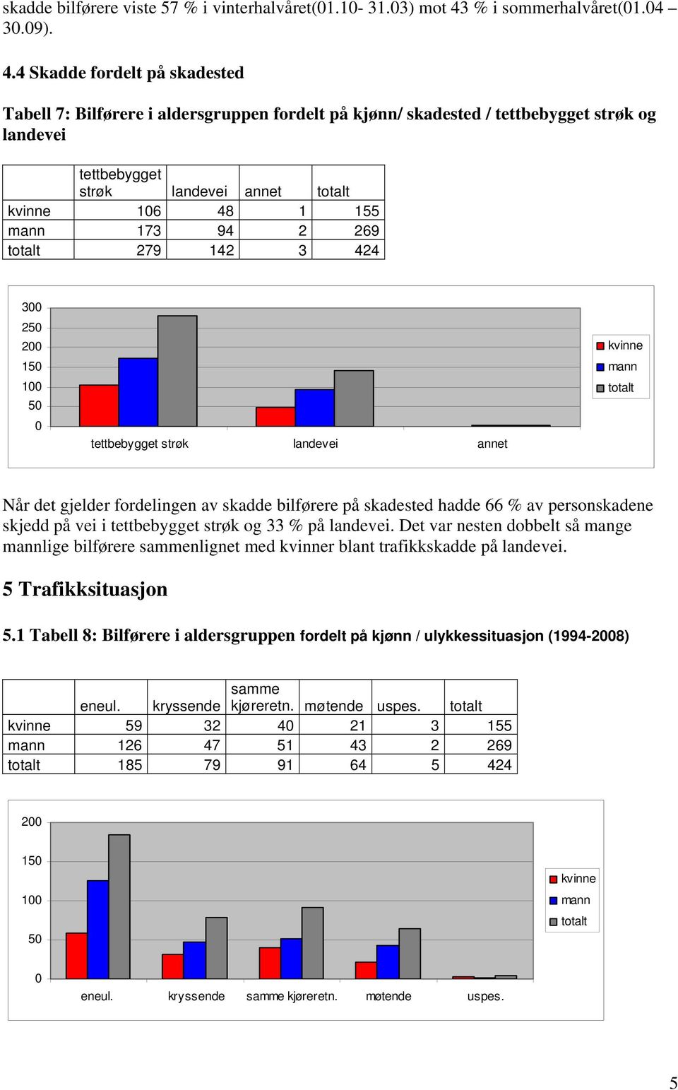 4 Skadde fordelt på skadested Tabell 7: Bilførere i aldersgruppen fordelt på kjønn/ skadested / tettbebygget strøk og landevei tettbebygget strøk landevei annet 16 48 1 155 173 94 2 269 279 142 3 424