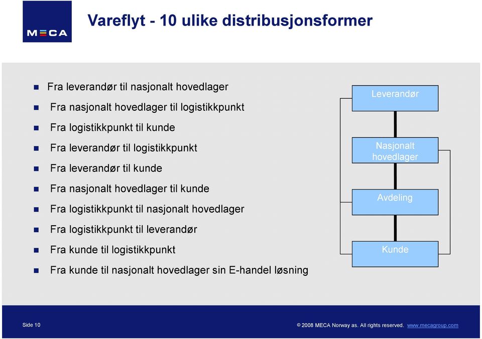 Fra nasjonalt hovedlager til kunde Fra logistikkpunkt til nasjonalt hovedlager Nasjonalt hovedlager Avdeling Fra