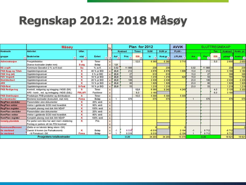 gr Adiminstrasjon Prosjektledelse S Timer x 12,0 6 360 6 360 3 710 5,0 2 650 2 650 Diverse kostnader (møter mm) S-utg Beløp x 1,0 KS avgift Kommune Geovekst 2 % av K-kost Su % av K x 0,02 11 888 238