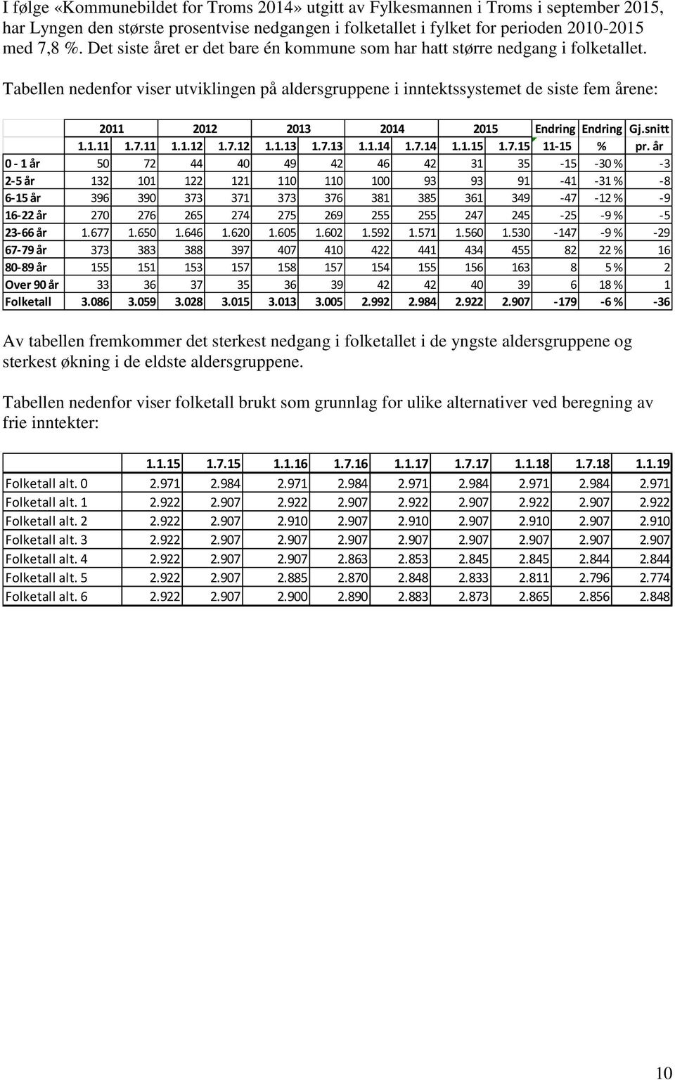 Tabellen nedenfor viser utviklingen på aldersgruppene i inntektssystemet de siste fem årene: 2011 2012 2013 2014 2015 Endring Endring Gj.snitt 1.1.11 1.7.11 1.1.12 1.7.12 1.1.13 1.7.13 1.1.14 1.7.14 1.1.15 1.