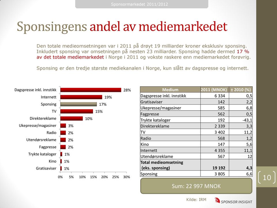 Sponsing er den tredje største mediekanalen i Norge, kun slått av dagspresse og internett. Dagspresse inkl.