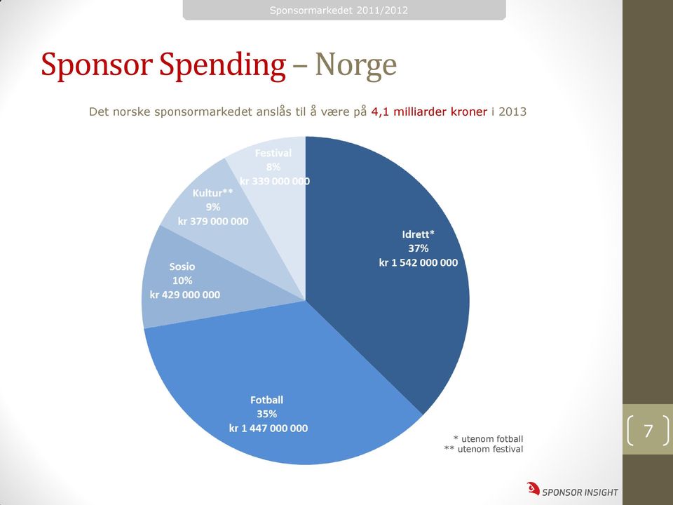 sponsormarkedet anslås til å være på 4,1