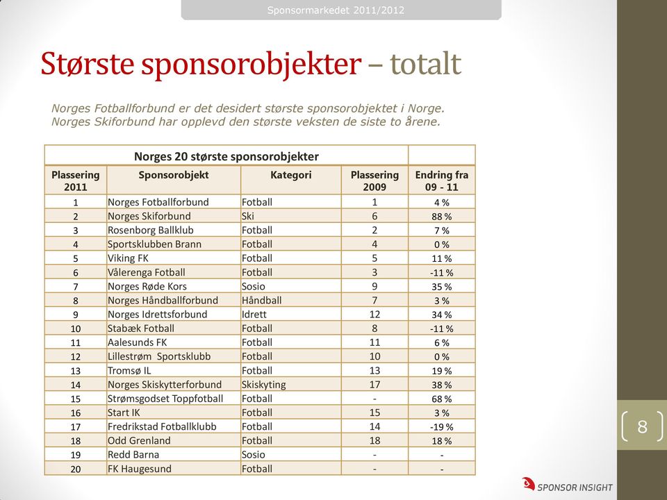 Fotball 2 7 % 4 Sportsklubben Brann Fotball 4 0 % 5 Viking FK Fotball 5 11 % 6 Vålerenga Fotball Fotball 3-11 % 7 Norges Røde Kors Sosio 9 35 % 8 Norges Håndballforbund Håndball 7 3 % 9 Norges