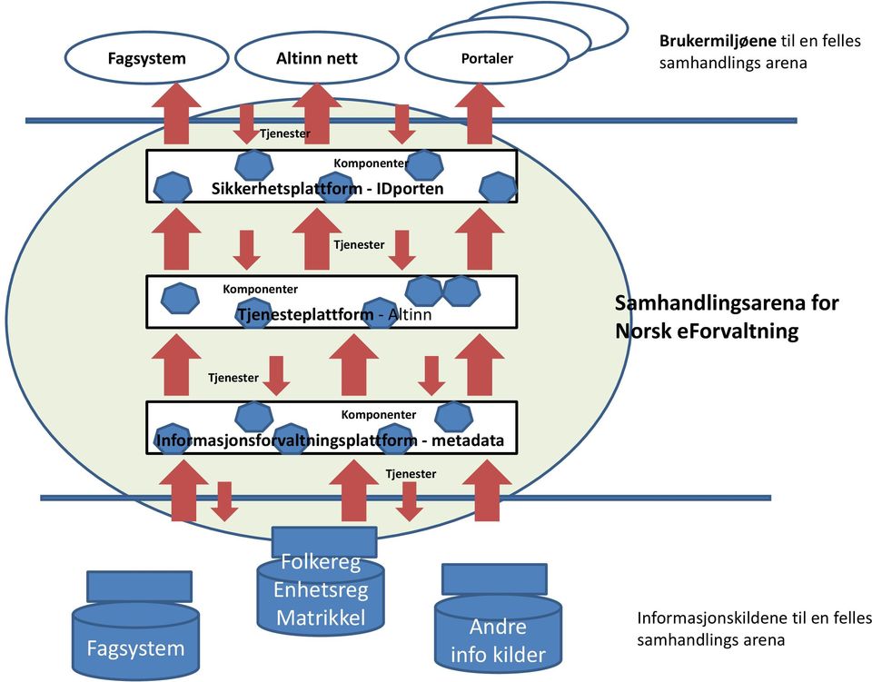 Norsk eforvaltning Tjenester Komponenter Informasjonsforvaltningsplattform - metadata Tjenester