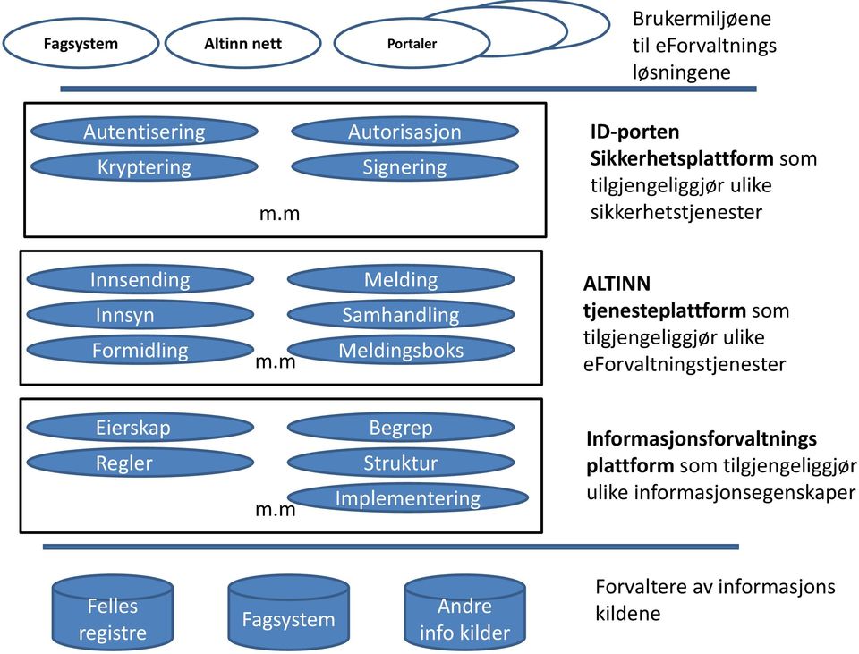 m Melding Samhandling Meldingsboks ALTINN tjenesteplattform som tilgjengeliggjør ulike eforvaltningstjenester Eierskap Regler m.