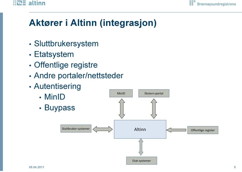 Autentisering MinID Buypass MinID Ekstern-portal