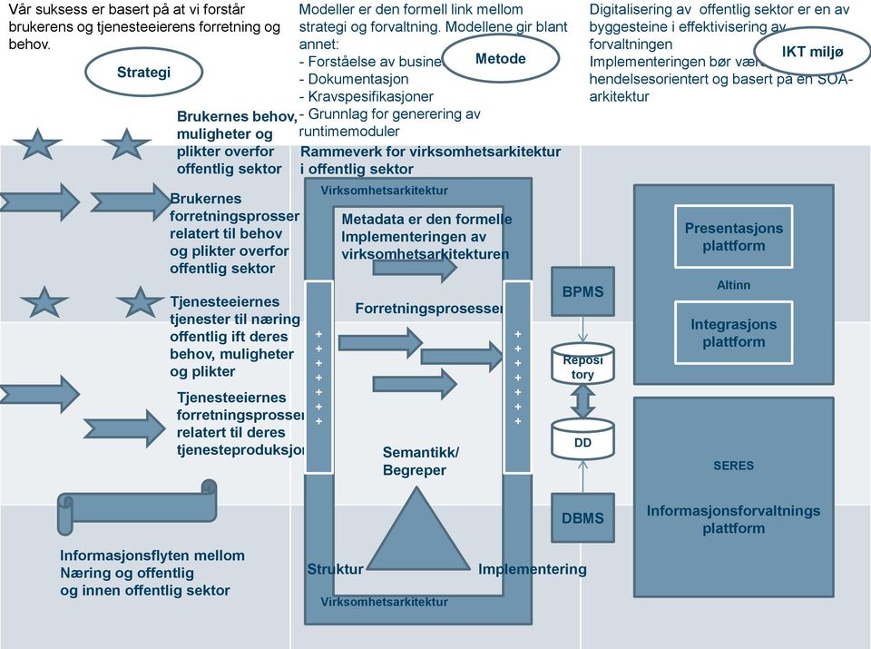 offentlig ift deres behov, muligheter og plikter Tjenesteeiernes forretningsprosser relatert til deres tjenesteproduksjon Modeller er den formell link mellom strategi og forvaltning.