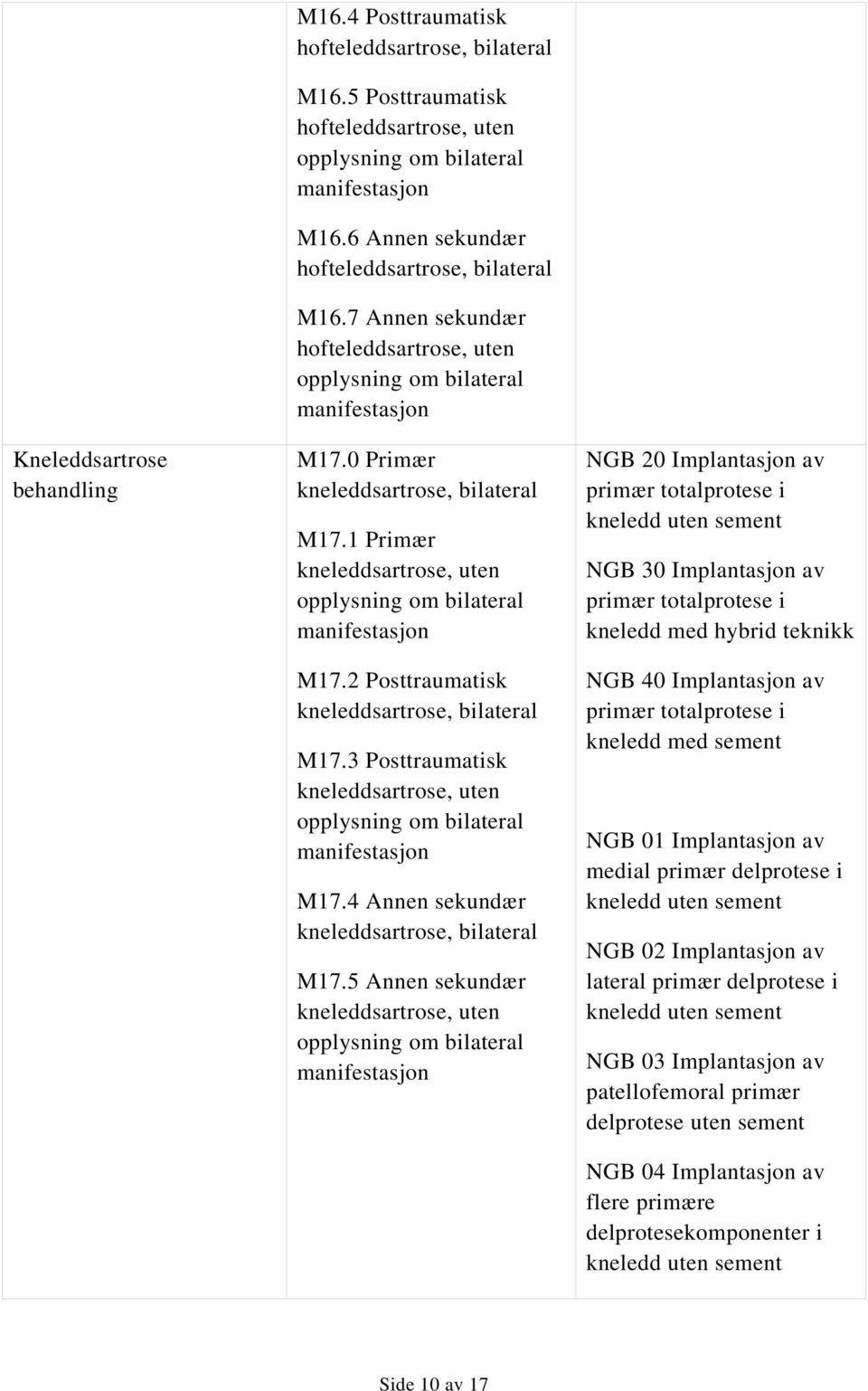 1 Primær kneleddsartrose, uten opplysning om bilateral manifestasjon M17.2 Posttraumatisk kneleddsartrose, bilateral M17.