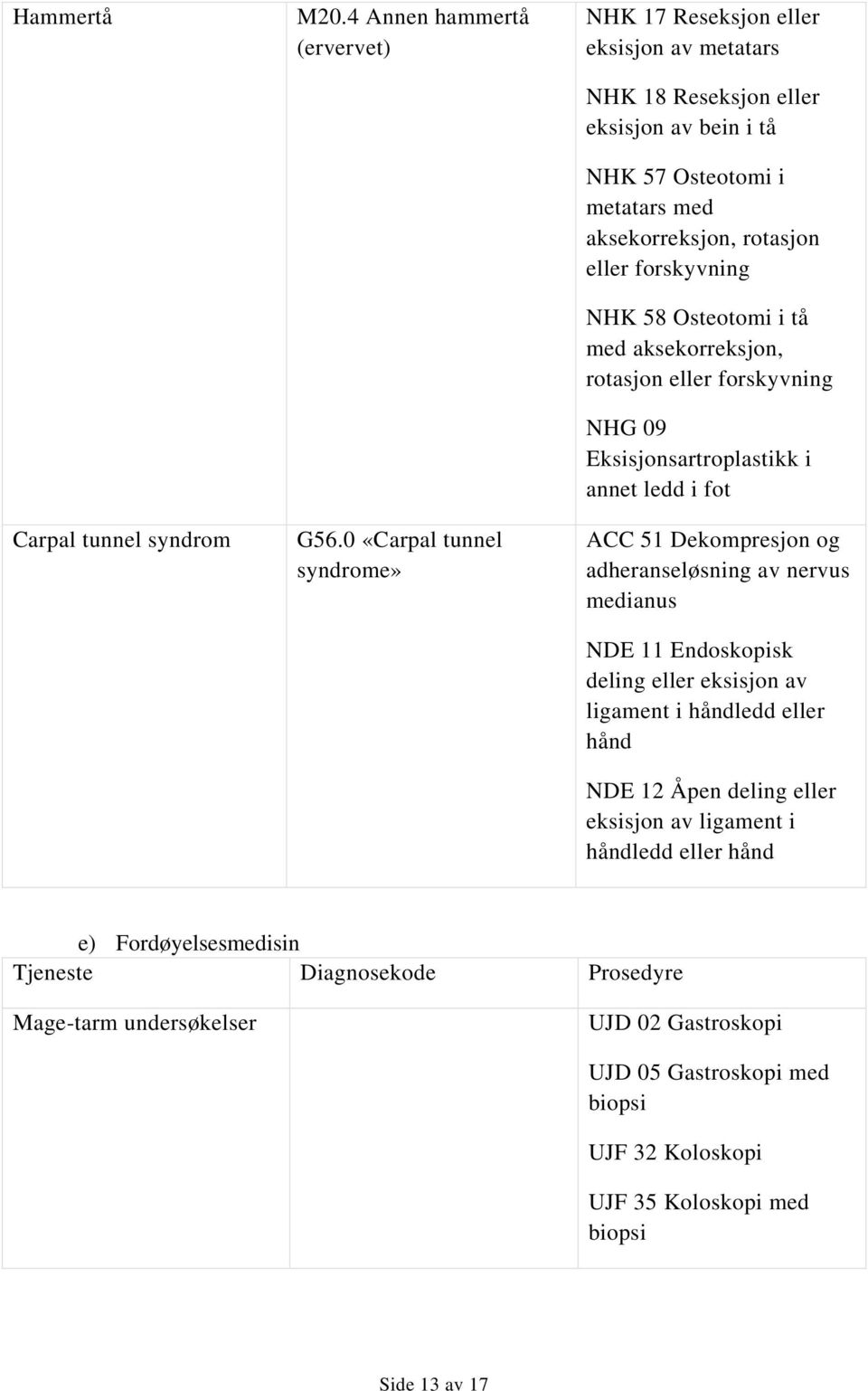 NHK 58 Osteotomi i tå med aksekorreksjon, rotasjon eller forskyvning NHG 09 Eksisjonsartroplastikk i annet ledd i fot ACC 51 Dekompresjon og adheranseløsning av nervus medianus NDE 11