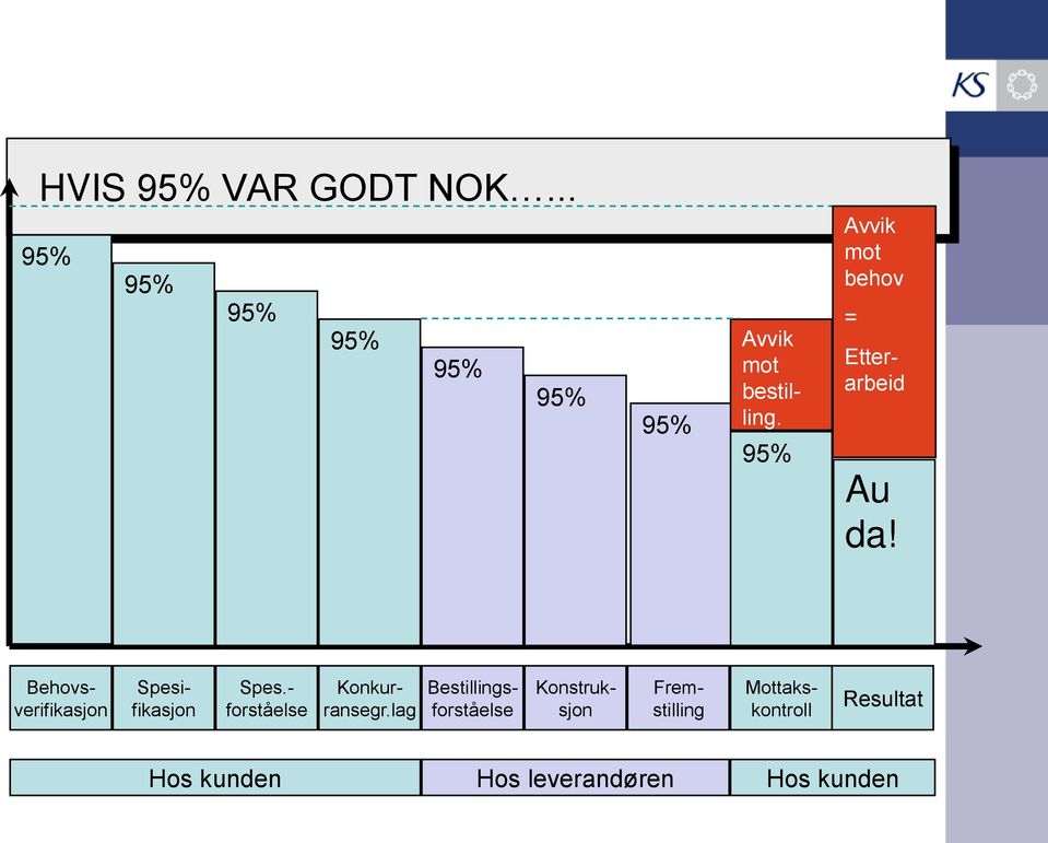 Etterarbeid Au da! Behovsverifikasjon Spesifikasjon Spes.