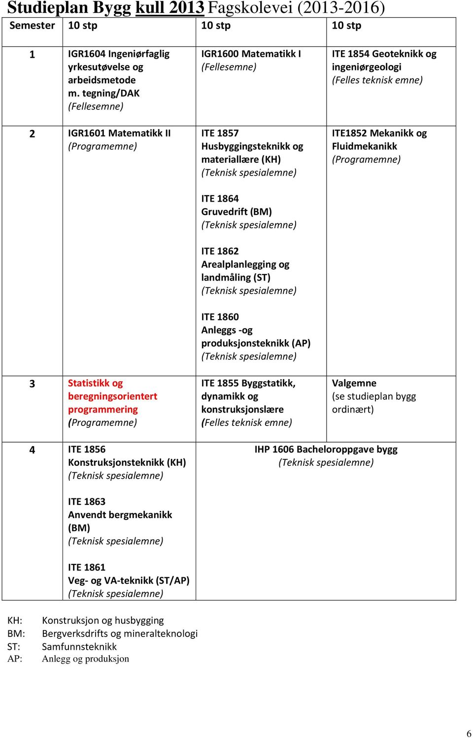 Arealplanlegging og landmåling (ST) ITE 1860 Anleggs og produksjonsteknikk (AP) ITE 1855 Byggstatikk, dynamikk og konstruksjonslære ITE 1854 Geoteknikk og ingeniørgeologi ITE1852 Mekanikk og