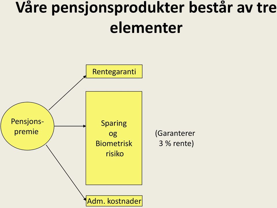 Pensjonspremie Sparing og