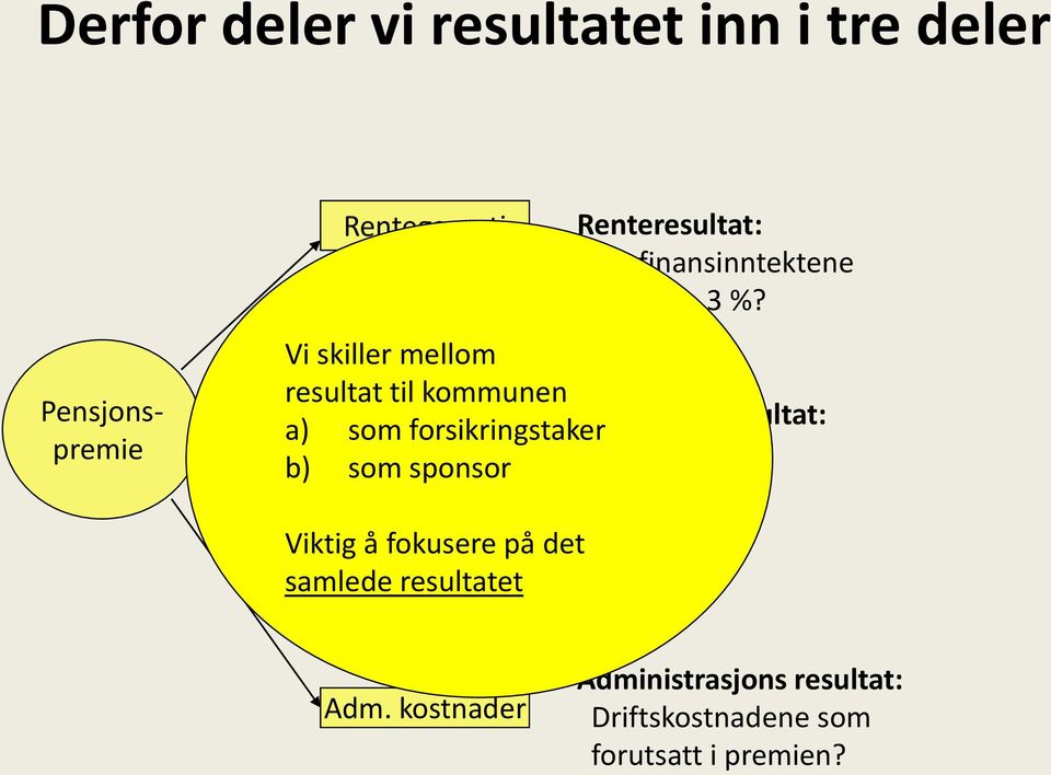 Vi skiller mellom resultat til kommunen Sparing Forsikringsresultat: a) som forsikringstaker og