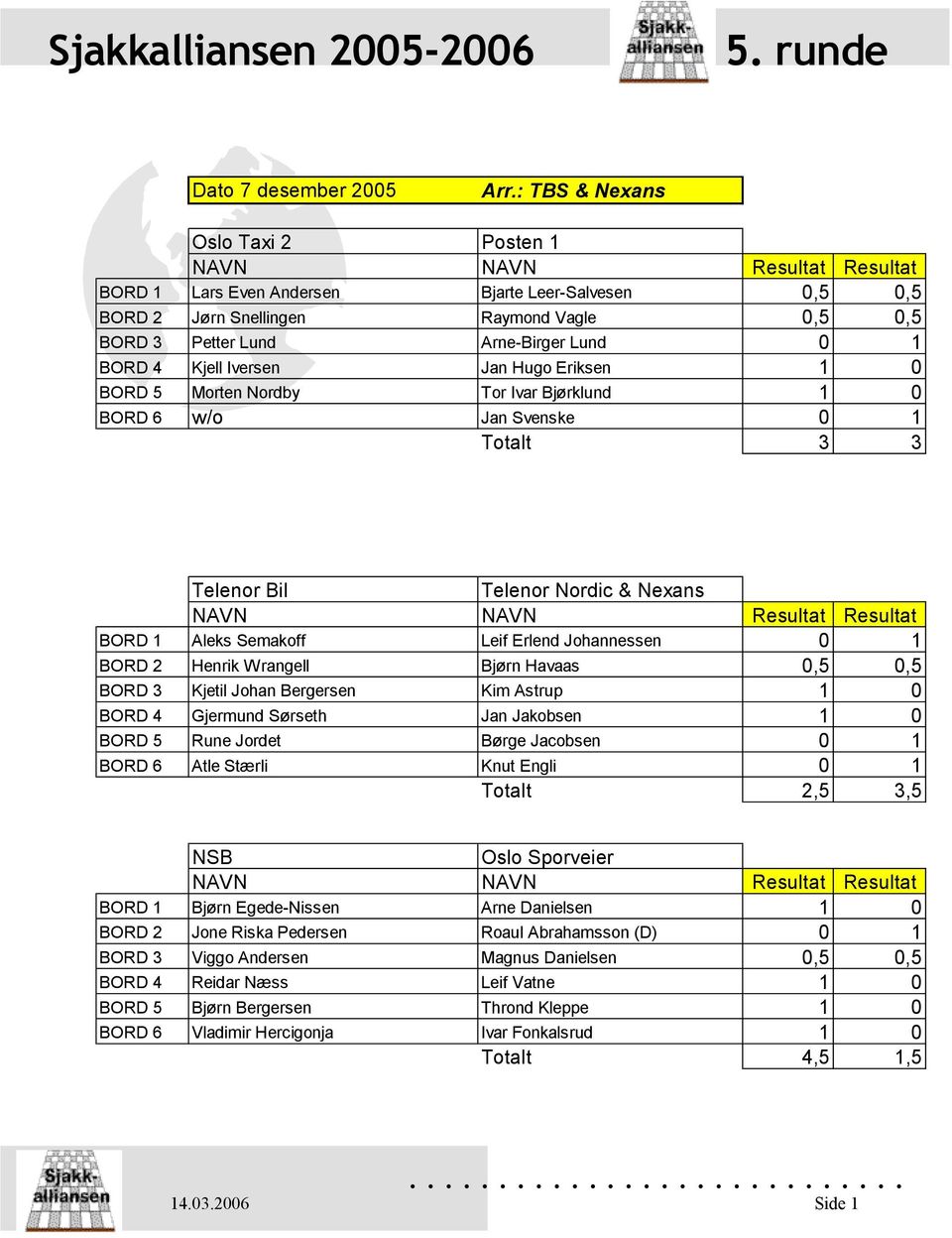 Jan Hugo Eriksen 1 0 BORD 5 Morten Nordby Tor Ivar Bjørklund 1 0 BORD 6 w/o Jan Svenske 0 1 Totalt 3 3 Telenor Bil Telenor Nordic & Nexans BORD 1 Aleks Semakoff Leif Erlend Johannessen 0 1 BORD 2