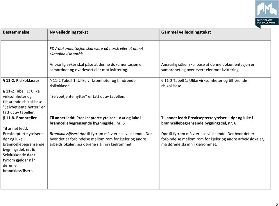 Ansvarlig søker skal påse at denne dokumentasjon er samordnet og overlevert eier mot kvittering. 11-2 Tabell 1: Ulike virksomheter og tilhørende risikoklasse.