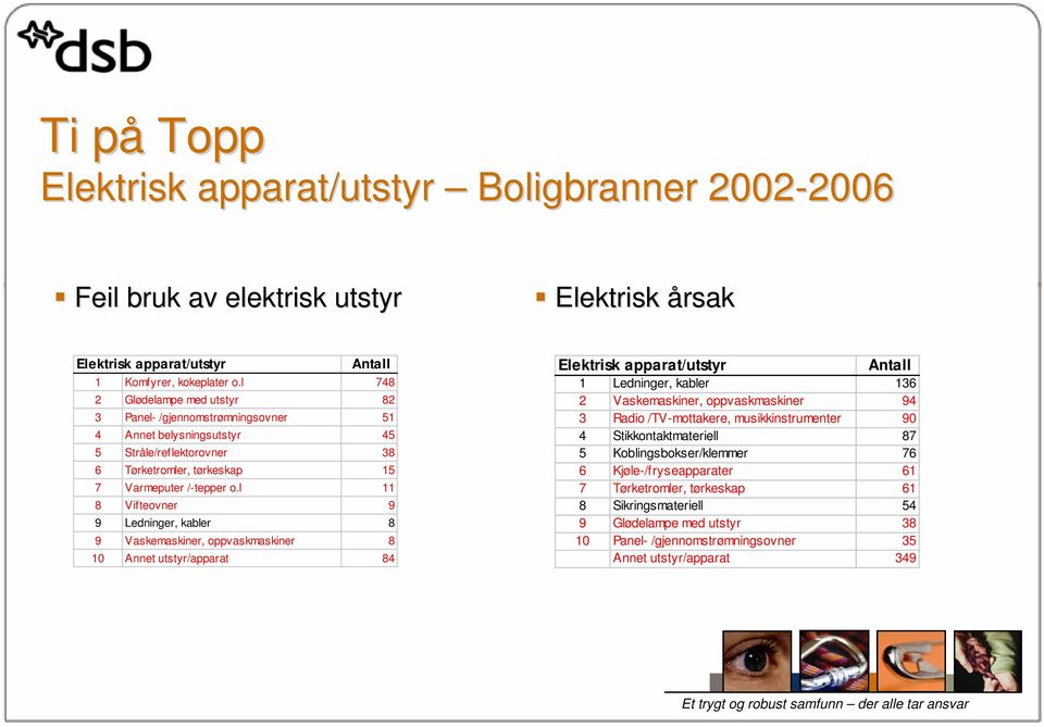 45 4 Stikkontaktmateriell 87 5 Stråle/reflektorovner 38 5 Koblingsbokser/klemmer 76 6 Tørketromler, tørkeskap 15 6 Kjøle-/fryseapparater 61 7 Varmeputer /-tepper o.