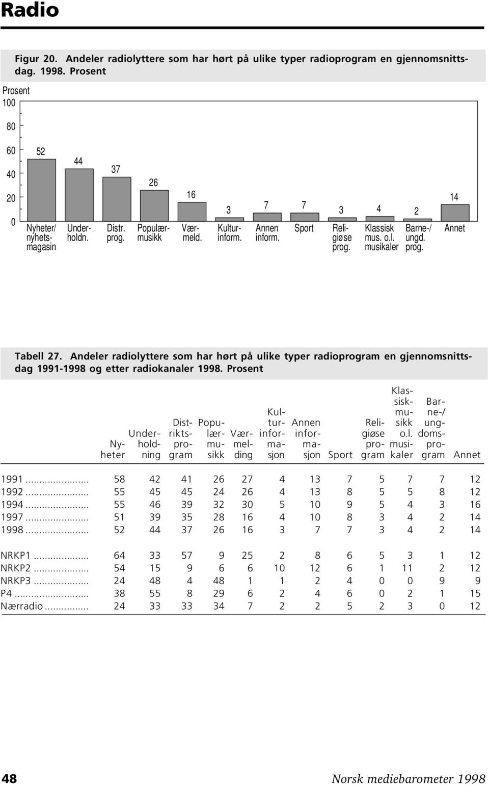 Andeler radiolyttere som har hørt på ulike typer radioprogram en gjennomsnittsdag 1991-1998 og etter radiokanaler 1998.