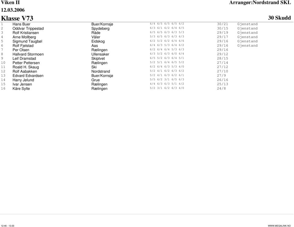 6/4 6/4 5/3 6/3 29/16 8 Hallvard Stormoen Ullensaker 6/3 5/2 6/3 6/0 6/4 29/12 9 Leif Dramstad Skiptvet 6/5 5/2 6/3 6/4 5/1 28/15 10 Petter Pettersen Rælingen 5/2 5/1 6/4 6/5 5/2 27/14 11 Roald H.