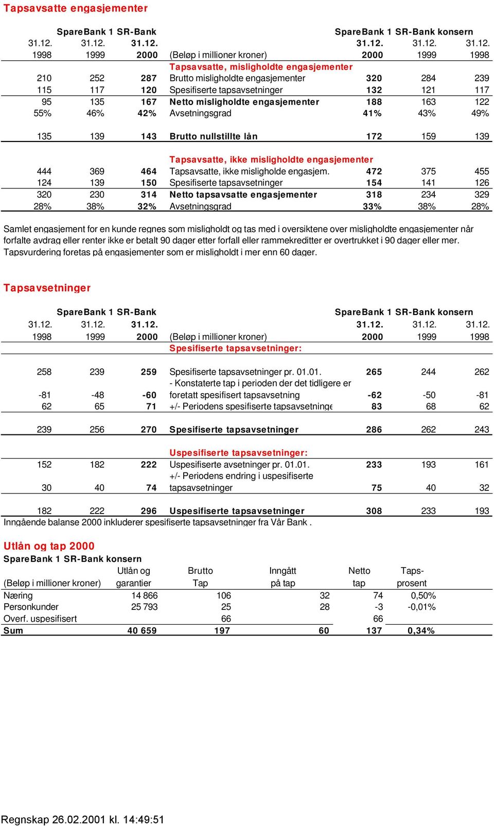 Tapsavsatte, misligholdte engasjementer 210 252 287 Brutto misligholdte engasjementer 320 284 239 115 117 120 Spesifiserte tapsavsetninger 132 121 117 95 135 167 Netto misligholdte engasjementer 188