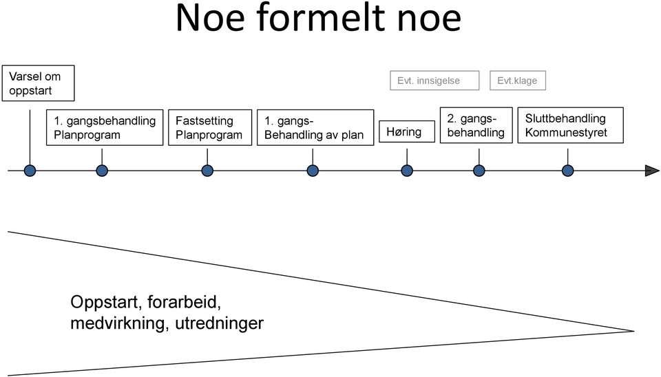 gangsbehandling Planprogram Fastsetting Planprogram 1.