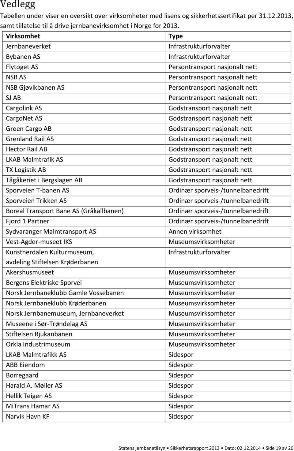 Bergslagen AB Sporveien T-banen AS Sporveien Trikken AS Boreal Transport Bane AS (Gråkallbanen) Fjord 1 Partner Sydvaranger Malmtransport AS Vest-Agder-museet IKS Kunstnerdalen Kulturmuseum, avdeling