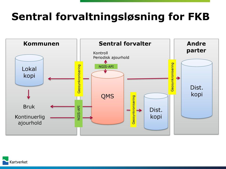 Kommunen Sentral forvalter Kontroll Periodisk ajourhold