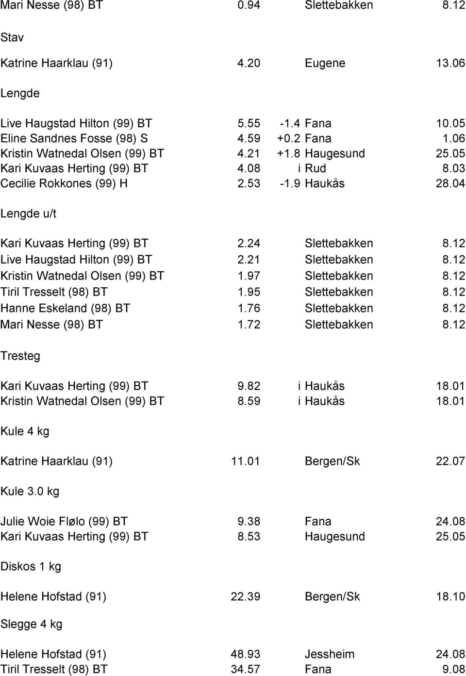 24 Slettebakken 8.12 Live Haugstad Hilton (99) BT 2.21 Slettebakken 8.12 Kristin Watnedal Olsen (99) BT 1.97 Slettebakken 8.12 Tiril Tresselt (98) BT 1.95 Slettebakken 8.12 Hanne Eskeland (98) BT 1.