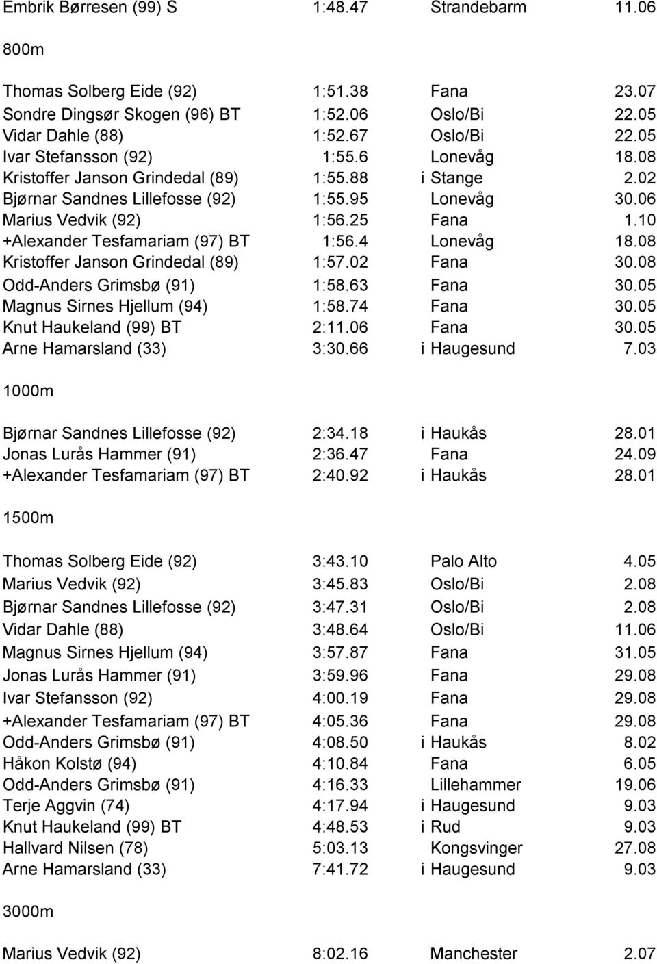 10 +Alexander Tesfamariam (97) BT 1:56.4 Lonevåg 18.08 Kristoffer Janson Grindedal (89) 1:57.02 Fana 30.08 Odd-Anders Grimsbø (91) 1:58.63 Fana 30.05 Magnus Sirnes Hjellum (94) 1:58.74 Fana 30.