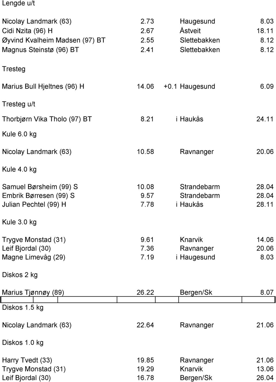 0 kg Samuel Børsheim (99) S 10.08 Strandebarm 28.04 Embrik Børresen (99) S 9.57 Strandebarm 28.04 Julian Pechtel (99) H 7.78 i Haukås 28.11 Kule 3.0 kg Trygve Monstad (31) 9.61 Knarvik 14.