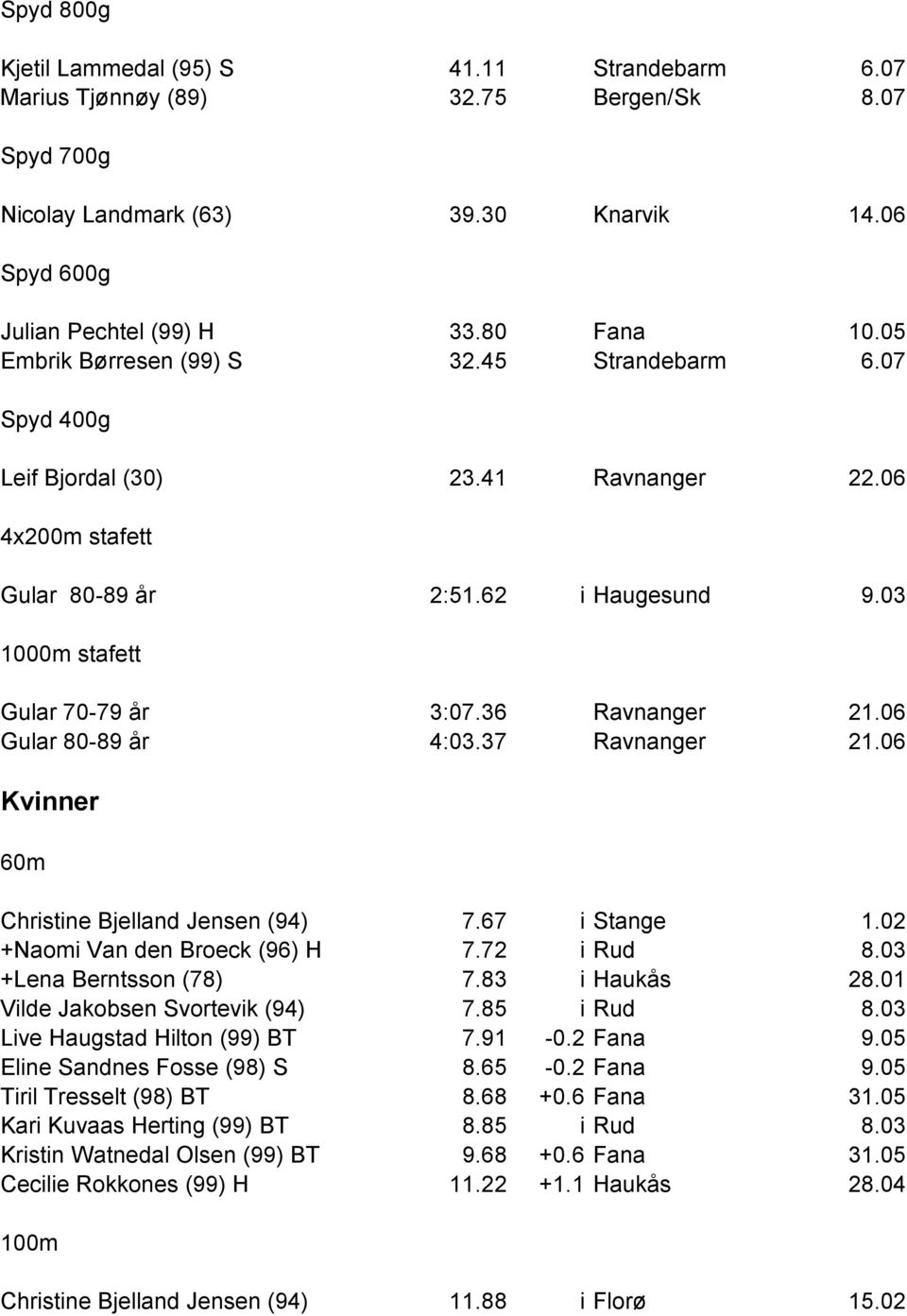 36 Ravnanger 21.06 Gular 80-89 år 4:03.37 Ravnanger 21.06 Kvinner 60m Christine Bjelland Jensen (94) 7.67 i Stange 1.02 +Naomi Van den Broeck (96) H 7.72 i Rud 8.03 +Lena Berntsson (78) 7.