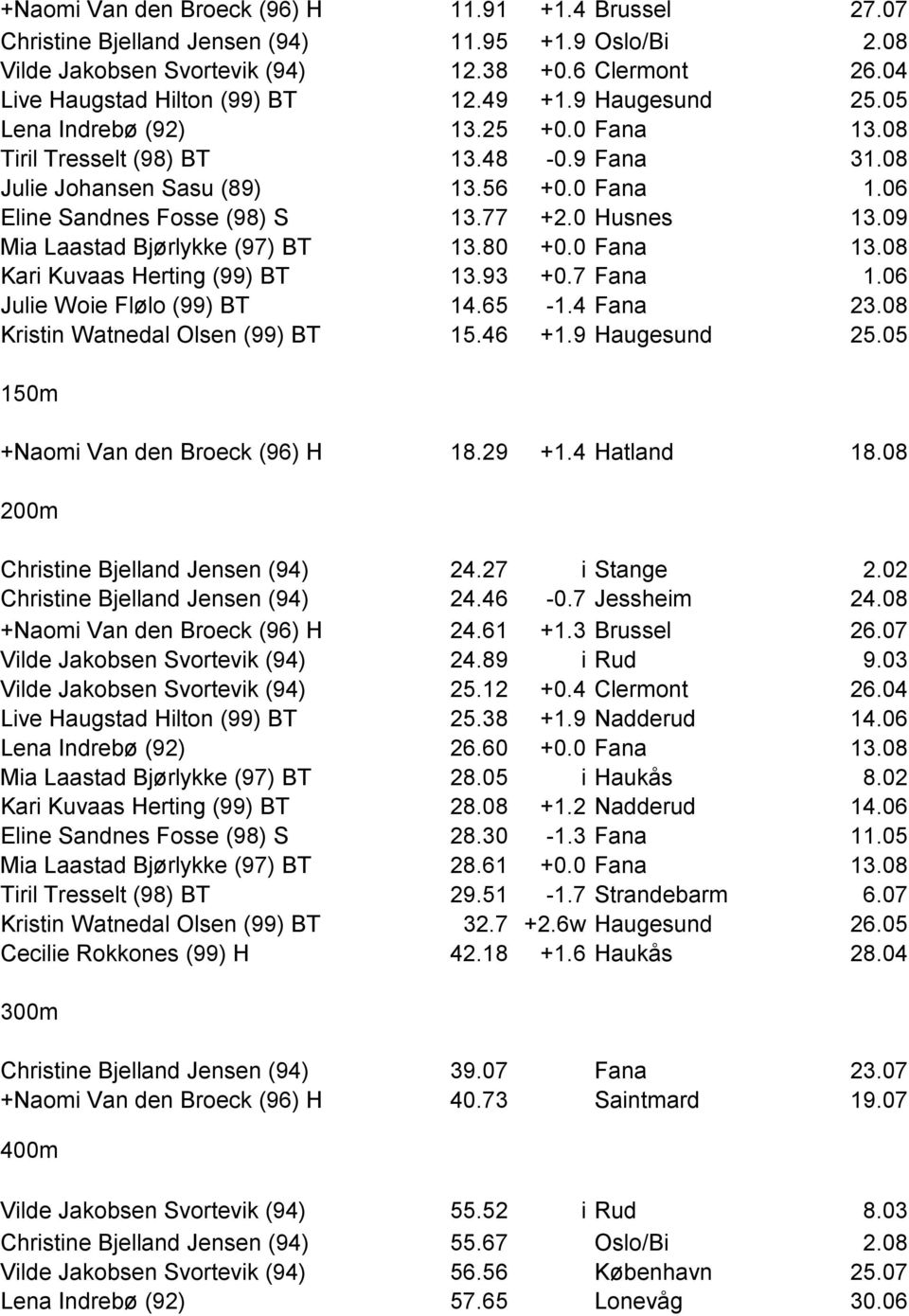 0 Husnes 13.09 Mia Laastad Bjørlykke (97) BT 13.80 +0.0 Fana 13.08 Kari Kuvaas Herting (99) BT 13.93 +0.7 Fana 1.06 Julie Woie Flølo (99) BT 14.65-1.4 Fana 23.08 Kristin Watnedal Olsen (99) BT 15.