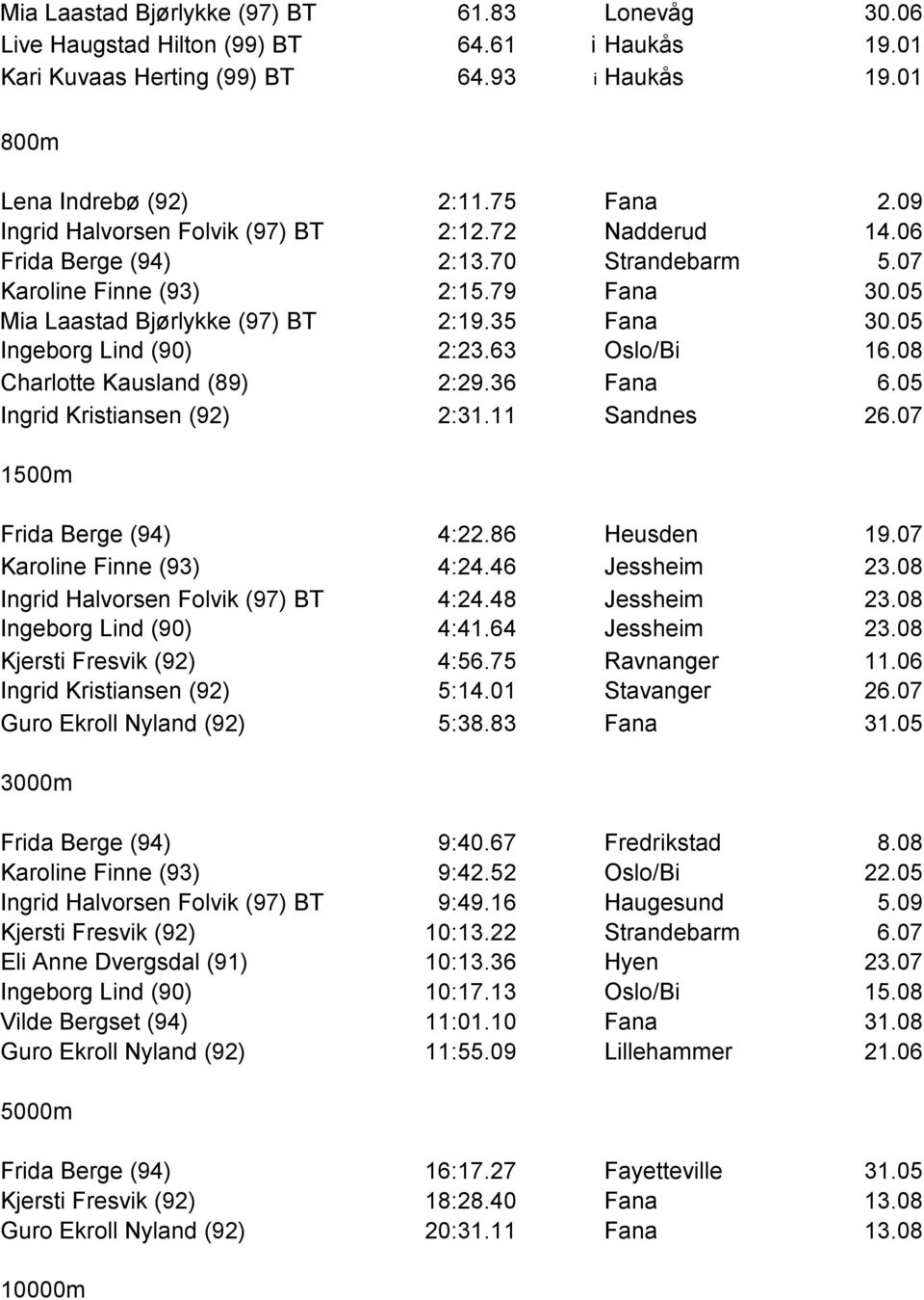 05 Ingeborg Lind (90) 2:23.63 Oslo/Bi 16.08 Charlotte Kausland (89) 2:29.36 Fana 6.05 Ingrid Kristiansen (92) 2:31.11 Sandnes 26.07 1500m Frida Berge (94) 4:22.86 Heusden 19.