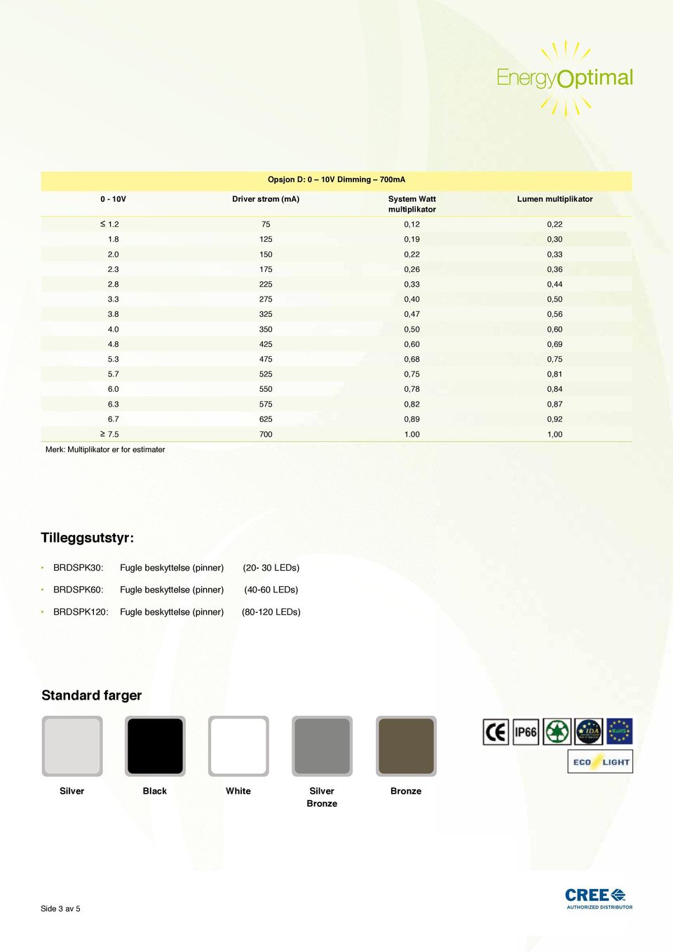 1, Merk: Multiplikator er for estimater Tilleggsutstyr: BRDSPK3: Fugle beskyttelse (pinner) (- 3 LEDs) BRDSPK6: Fugle beskyttelse