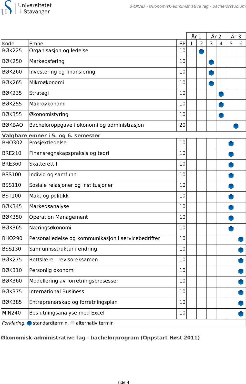 semester BHO302 Prosjektledelse 10 BRE210 Finansregnskapspraksis og teori 10 BRE360 Skatterett I 10 BSS100 Individ og samfunn 10 BSS110 Sosiale relasjoner og institusjoner 10 BST100 Makt og politikk