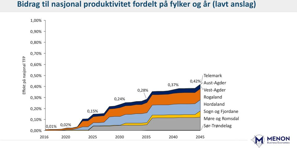 Aust-Agder Vest-Agder 0,30% 0,20% 0,15% 0,24% Rogaland Hordaland Sogn og Fjordane