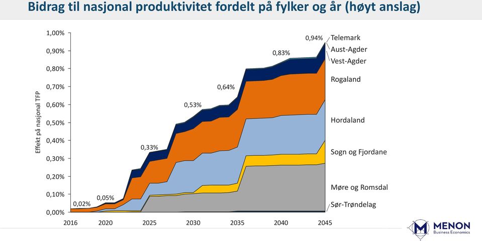 0,64% Rogaland 0,60% 0,53% 0,50% Hordaland 0,40% 0,30% 0,33% Sogn og Fjordane 0,20%