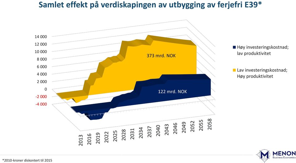 000 4 000 2 000 0-2 000-4 000 373 mrd. NOK 122 mrd.