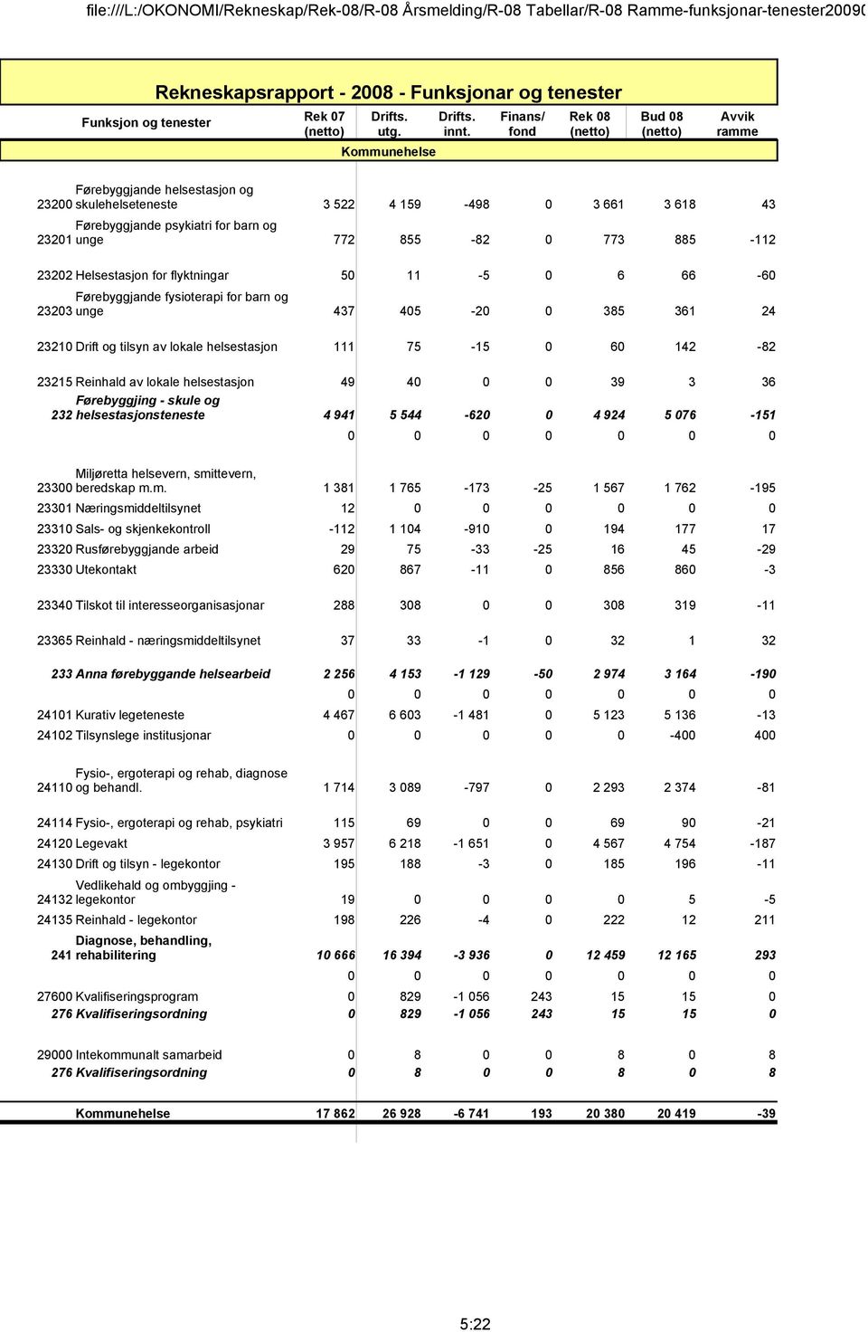 39 3 36 Førebyggjing - skule og 232 helsestasjonsteneste 4 941 5 544-62 4 924 5 76-151 Miljøretta helsevern, smi