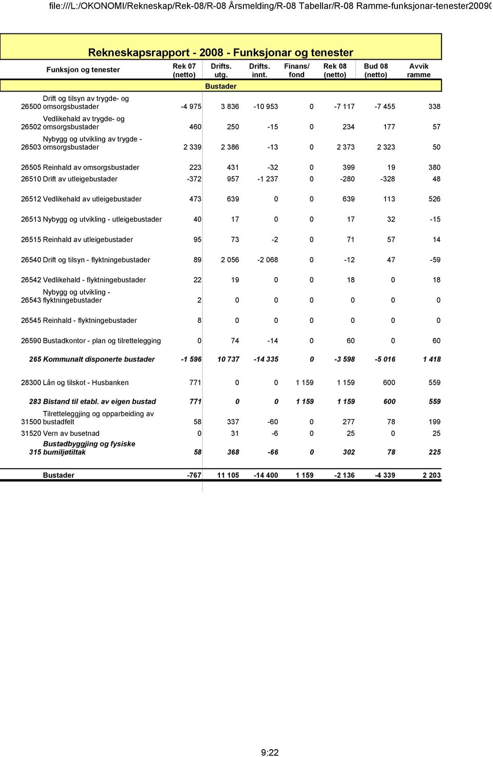 473 639 639 113 526 26513 Nybygg og utvikling - utleigebustader 4 17 17 32-15 26515 Reinhald av utleigebustader 95 73-2 71 57 14 2654 Drift og tilsyn - flyktningebustader 89 2 56-2 68-12 47-59 26542