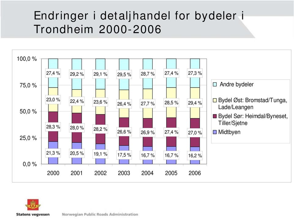 29,4 % 26,6 % 26,9 % 27,4 % 27,0 % Bydel Øst: Bromstad/Tunga, Lade/Leangen Bydel Sør: Heimdal/Byneset,