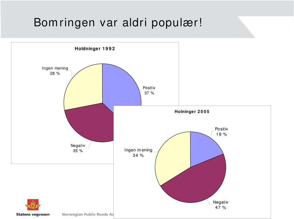 Positiv 37 % Holninger 2005 Positiv